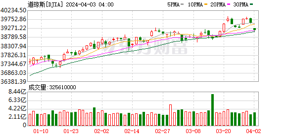 K图 DJIA_0