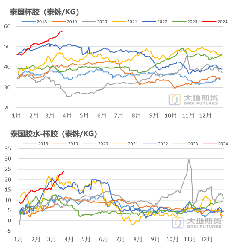 数据来源：市场资料 大地期货研究院