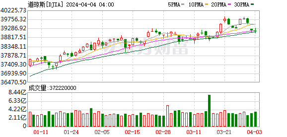 K图 DJIA_0