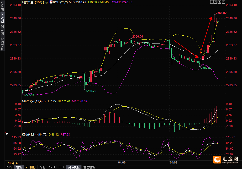 （现货黄金10分钟图，来源：易汇通）