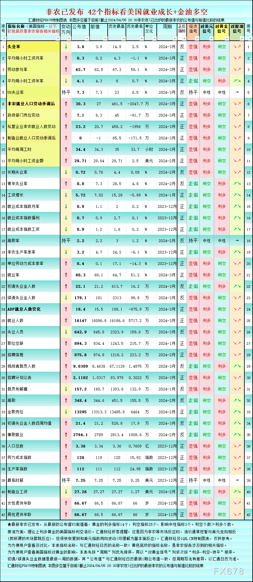 （图1：美国42个就业指标，发布值较前值看黄金多空，图片来源：汇通财经特制图）