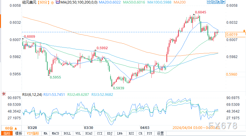 （纽元/美元小时图来源：易汇通）