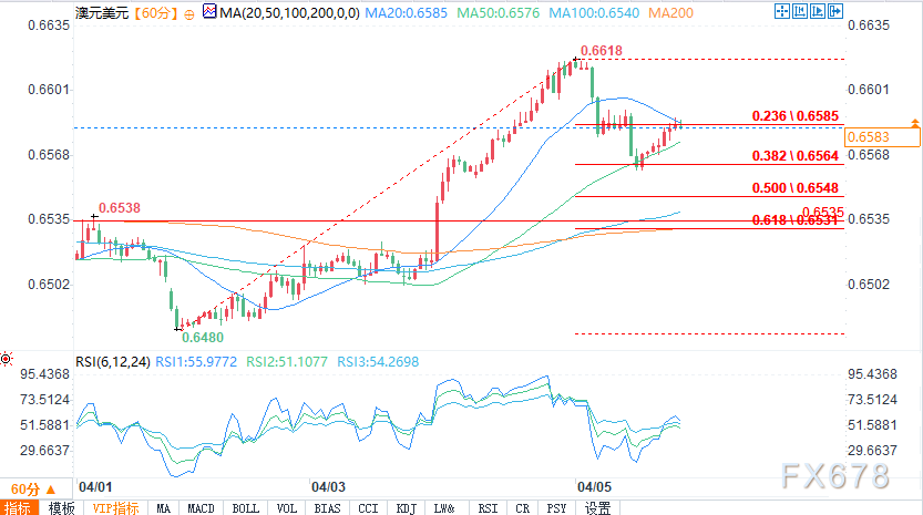 （澳元/美元小时图来源：易汇通）