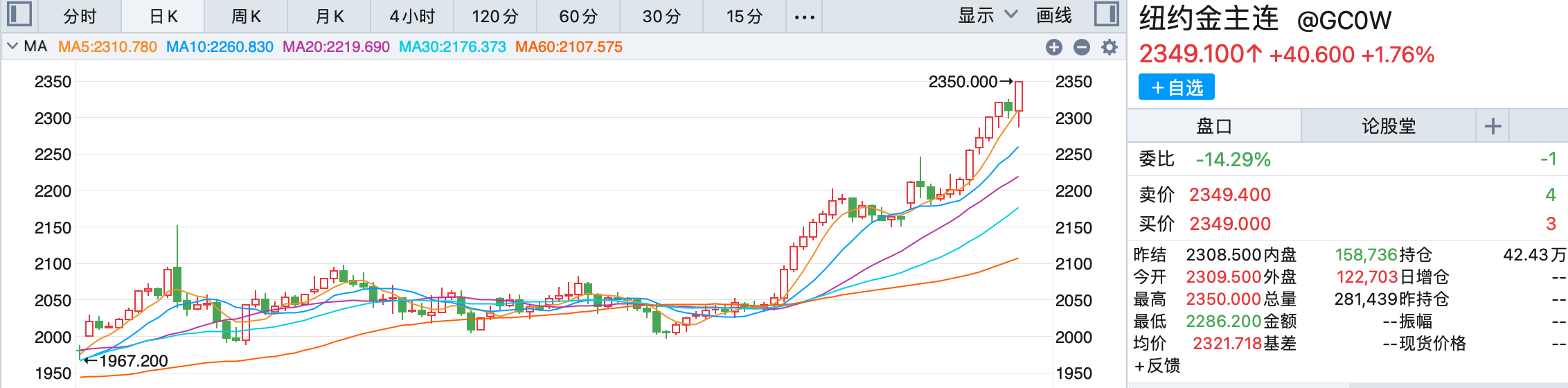 COMEX黄金盘中再创历史新高2350美元/盎司 图片来源：同花顺IFind