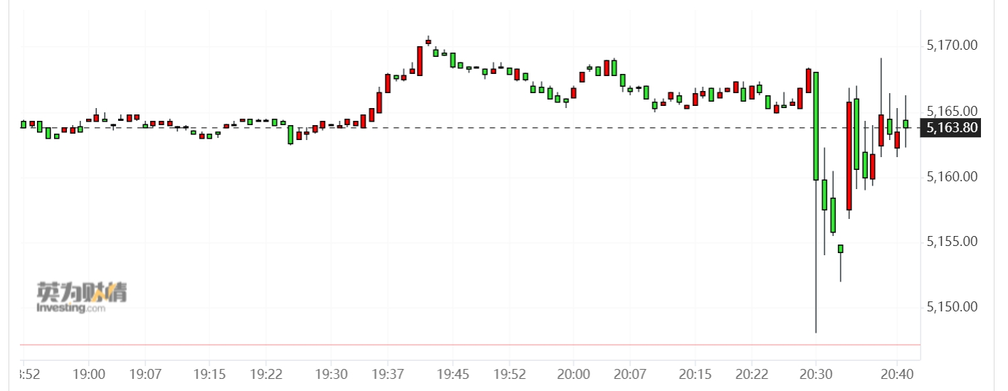 美国标普500指数期货快速收复跌幅