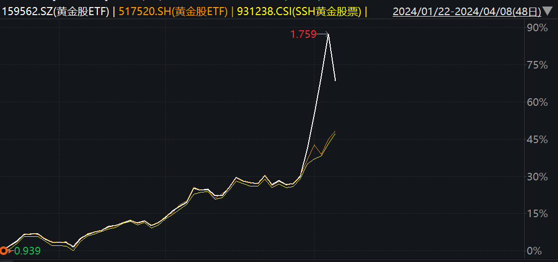 SSH黄金股票指数与两只关联产品走势（来源：Wind）