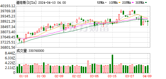 K图 DJIA_0