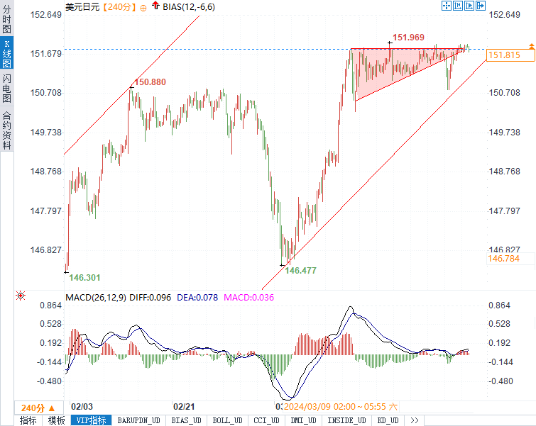 (美元/日元4小时图来源：易汇通)