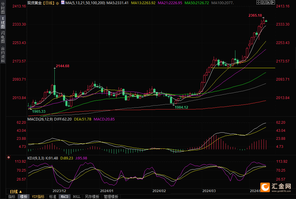 （现货黄金日线图，来源：易汇通）
