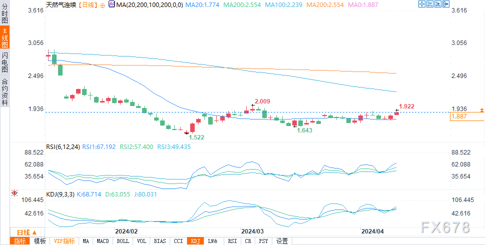 （美国天然气期货日图来源：易汇通）