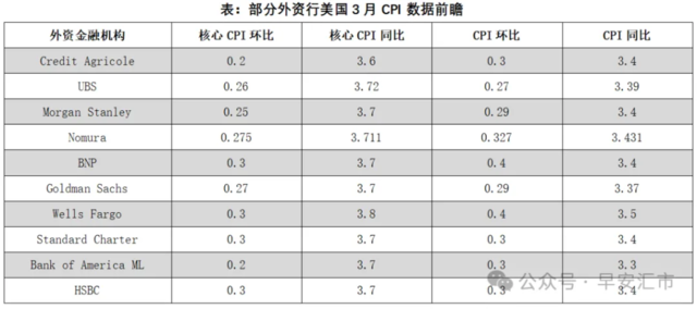 本文来源：早安汇市，原文标题：《聚光灯下的美国CPI》