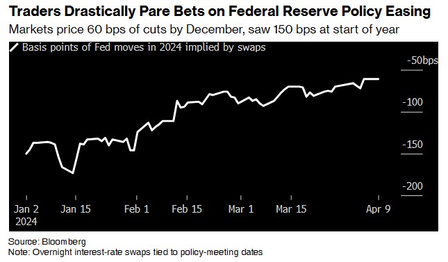 交易员大幅削减对美联储降息的押注