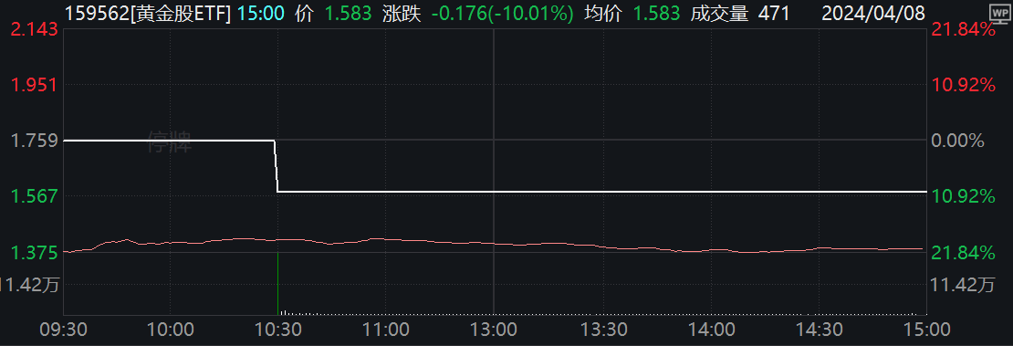 华夏中证沪深港黄金产业股票ETF今日场内走势（来源：Wind）