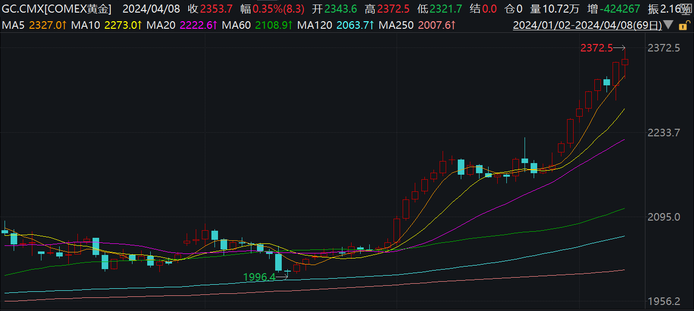 COMEX黄金期价走势（来源：Wind）