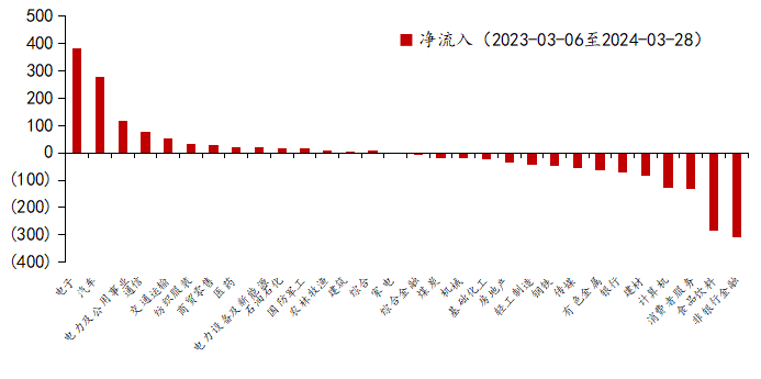 数据来源：Wind，光信研究院