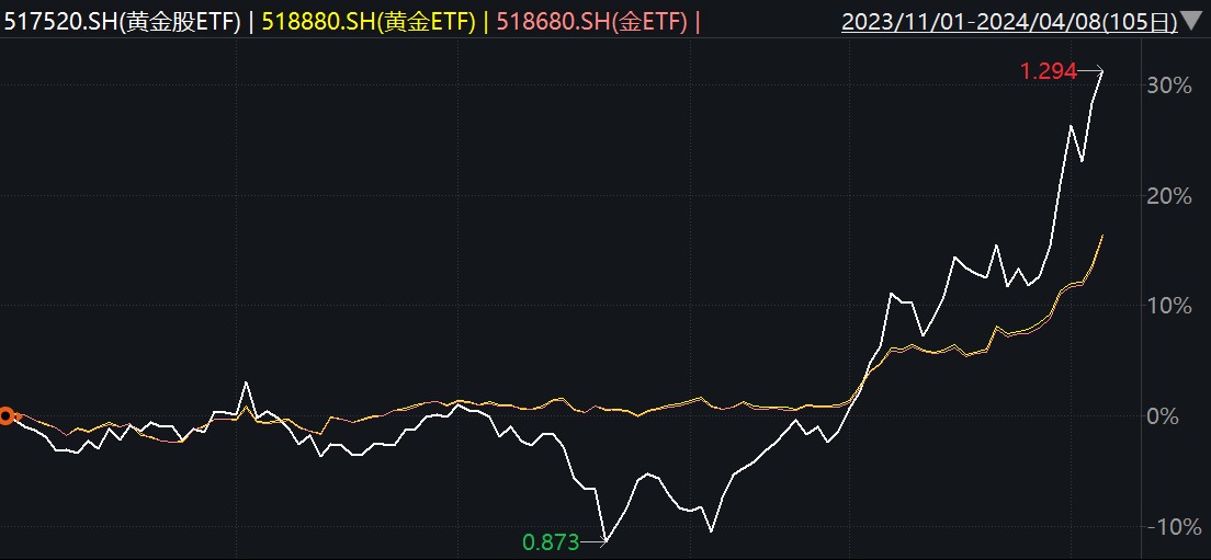 三大指数存续规模最大的ETF产品过往走势叠加对比（来源：Wind）