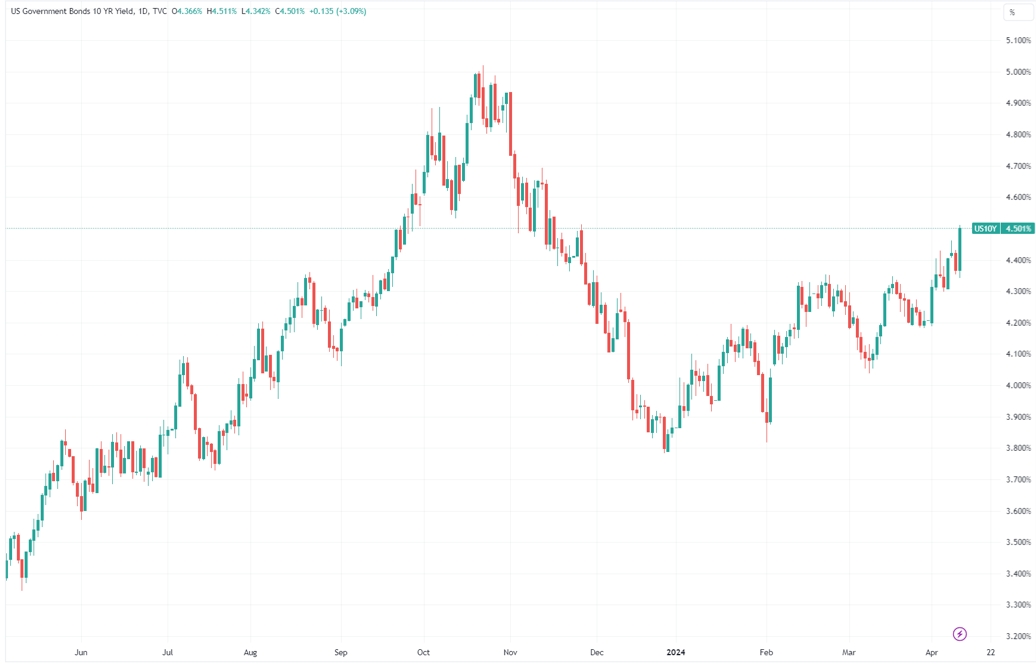 （十年期美债收益率日线图，来源：TradingView）