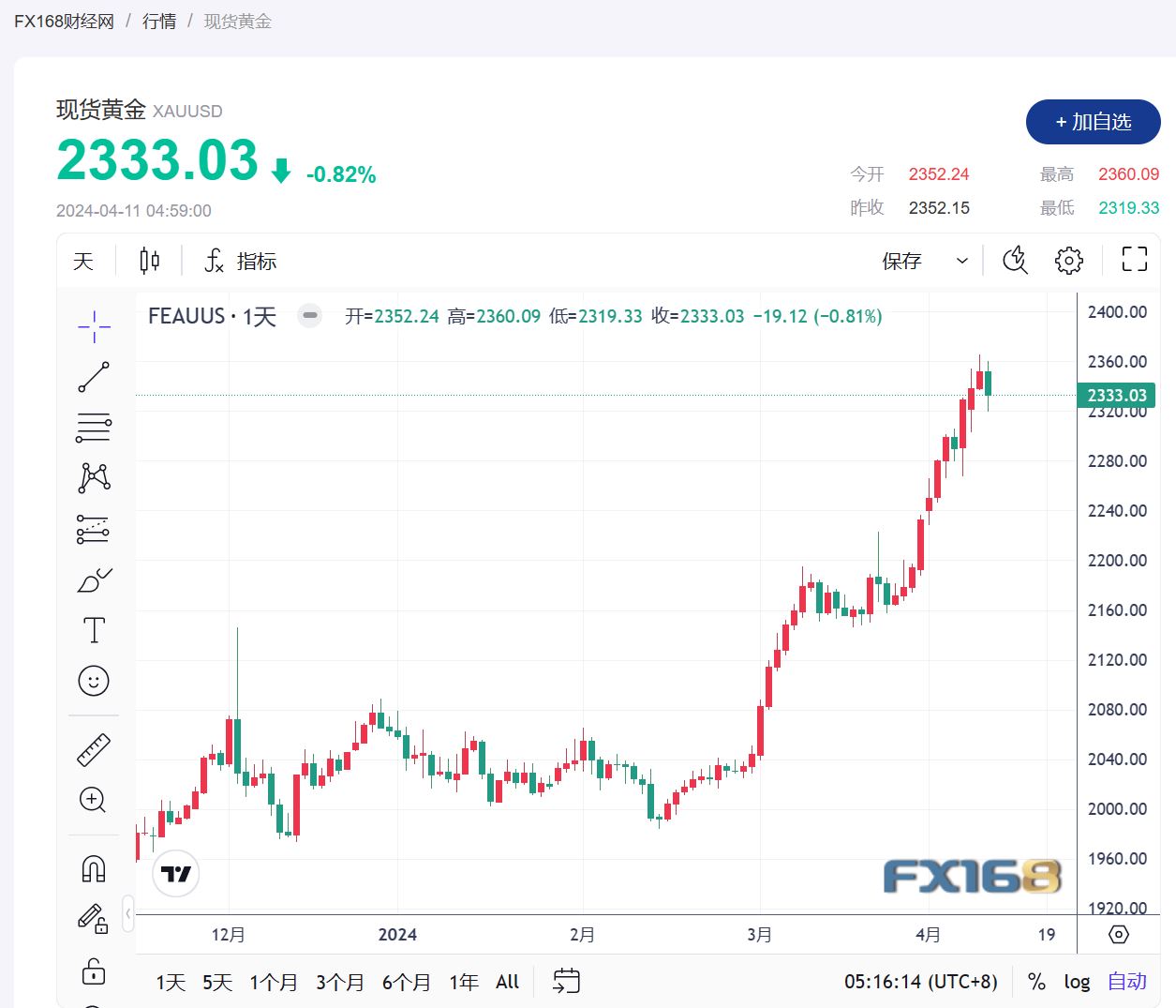 （现货黄金走势图，来源：FX168）