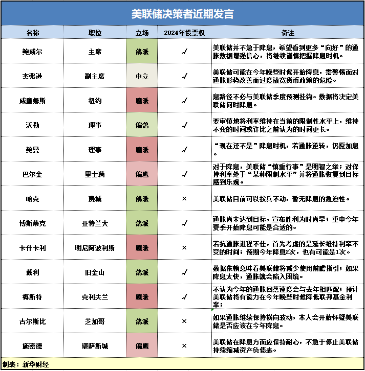 美联储多位高管密集放鹰