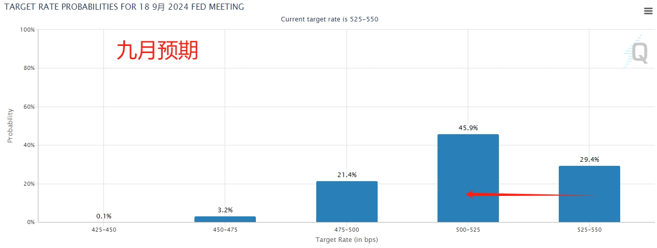 （来源：CME Fed Watch）