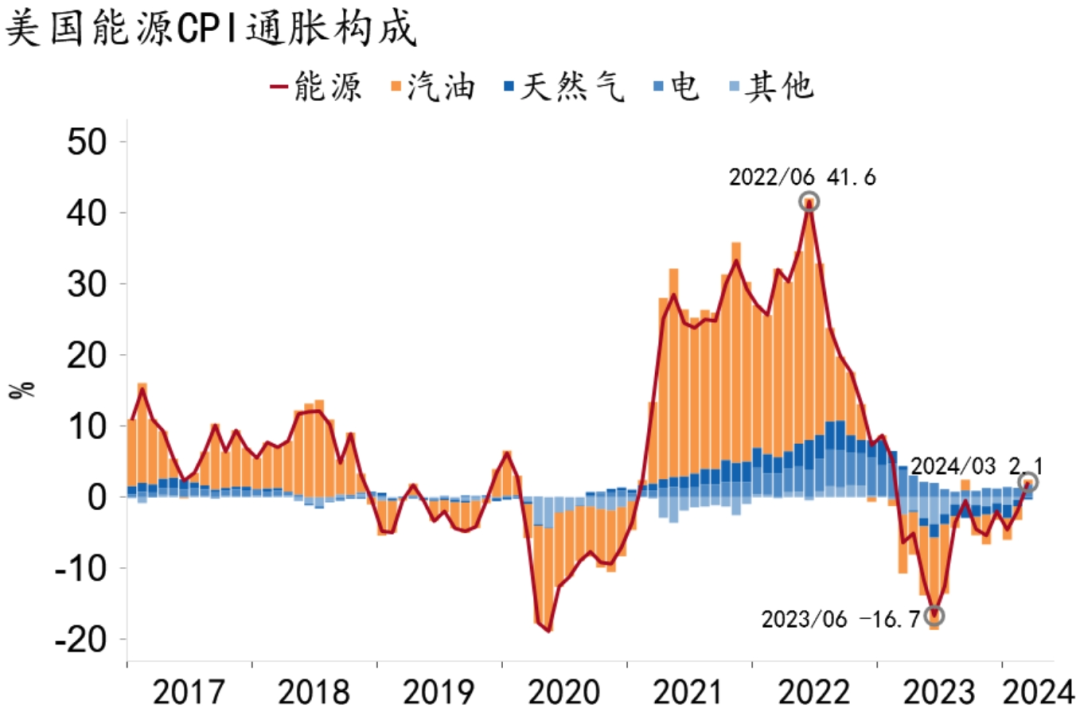 资料来源：MACROBOND、招商银行研究院