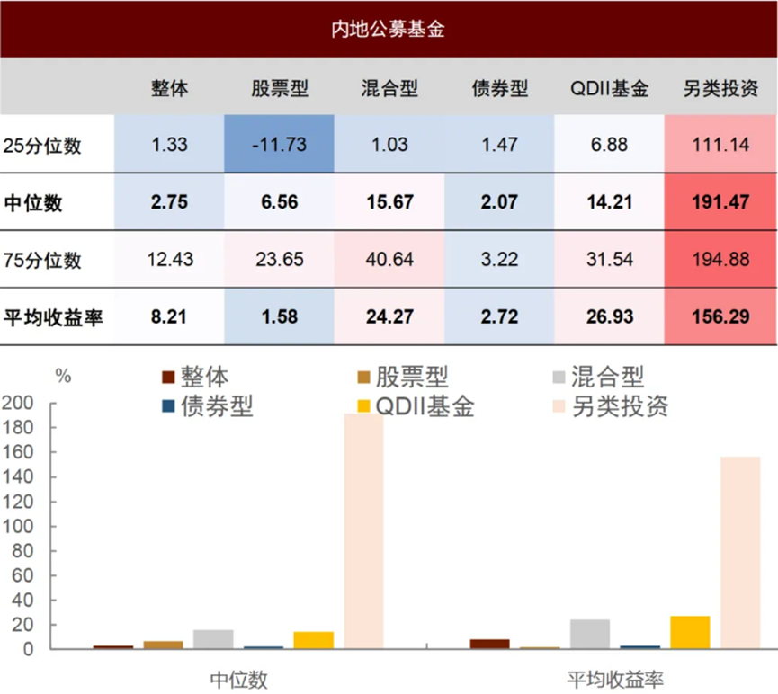 数据来源：中金固收，财联社整理