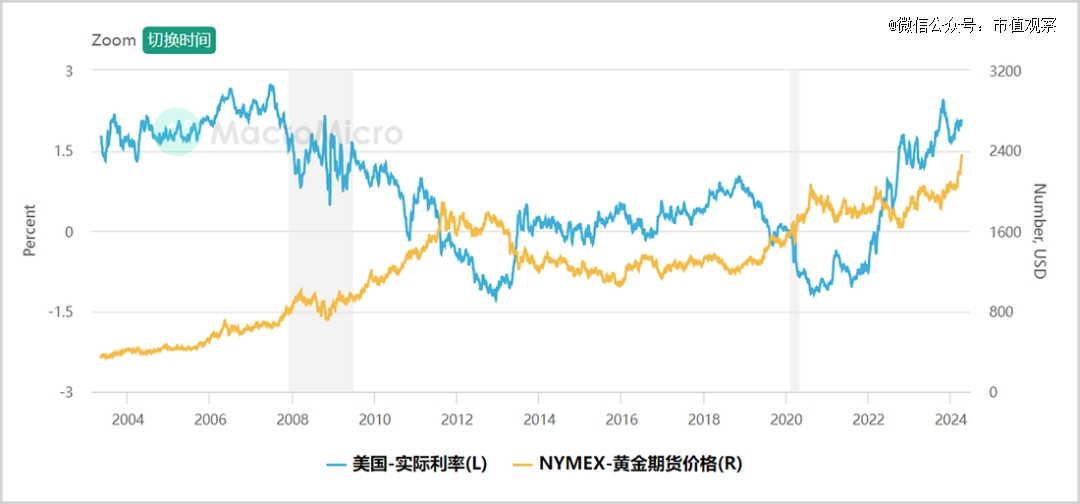 ▲美国实际利率VS黄金期货价格走势