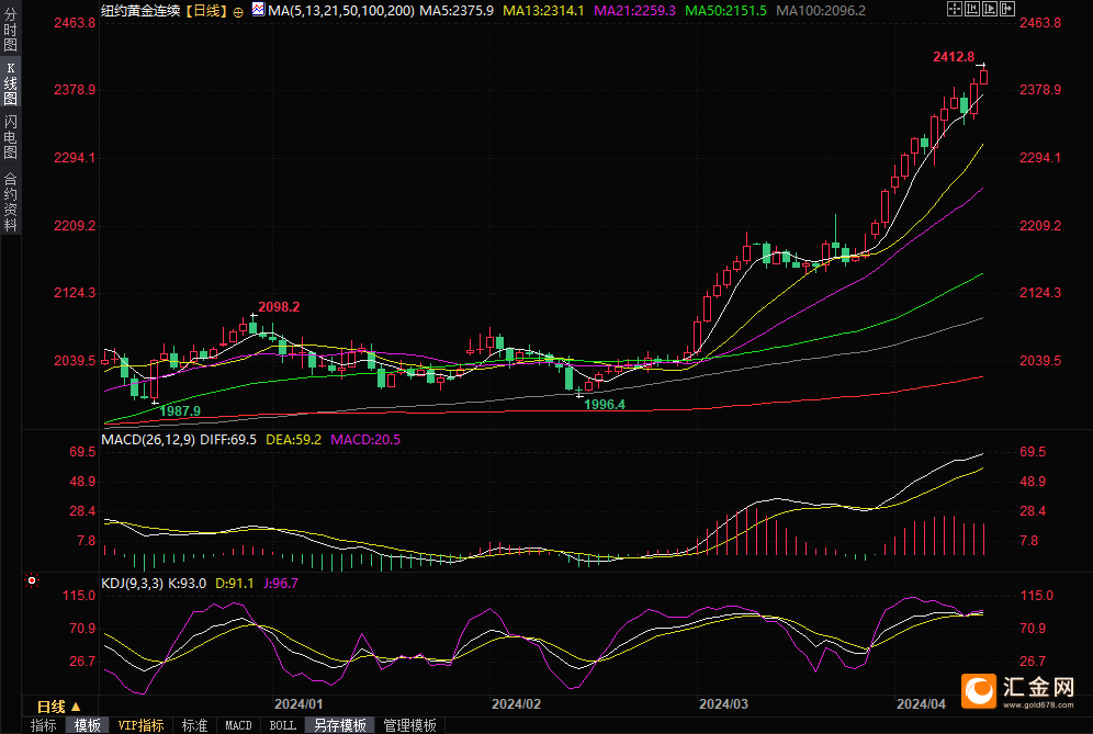（COMEX黄金期货日线图，来源：易汇通）