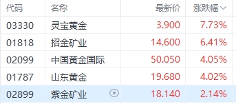 注：黄金股的表现