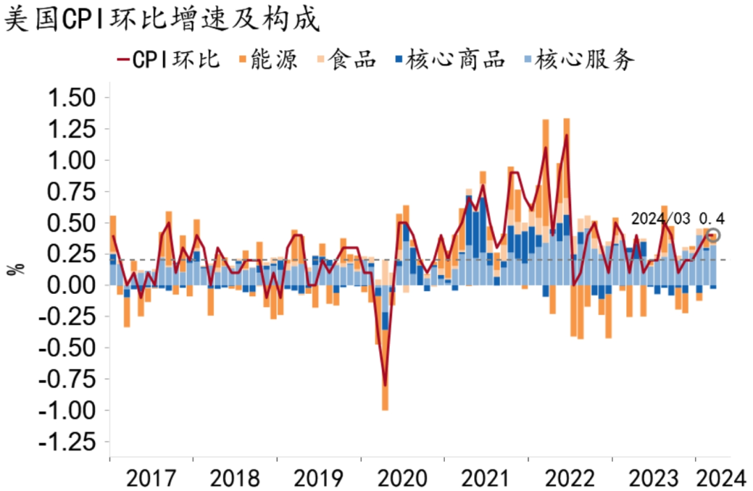 资料来源：MACROBOND、招商银行研究院