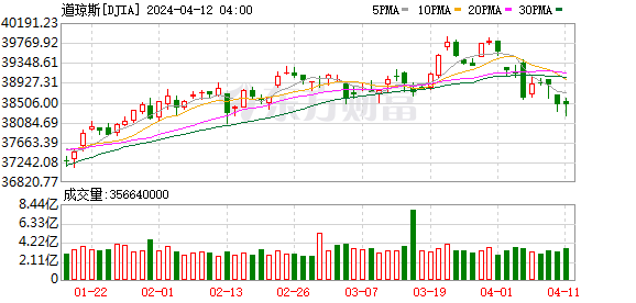 K图 DJIA_0