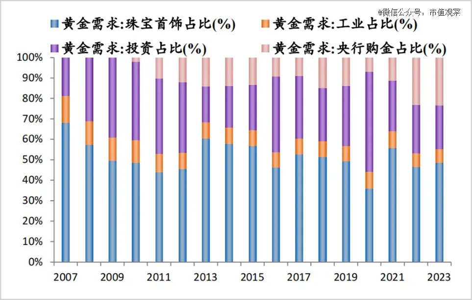 ▲央行购金需求占比快速提升