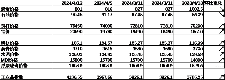 数据来源：Wind，中加基金；截至2024年4月12日。