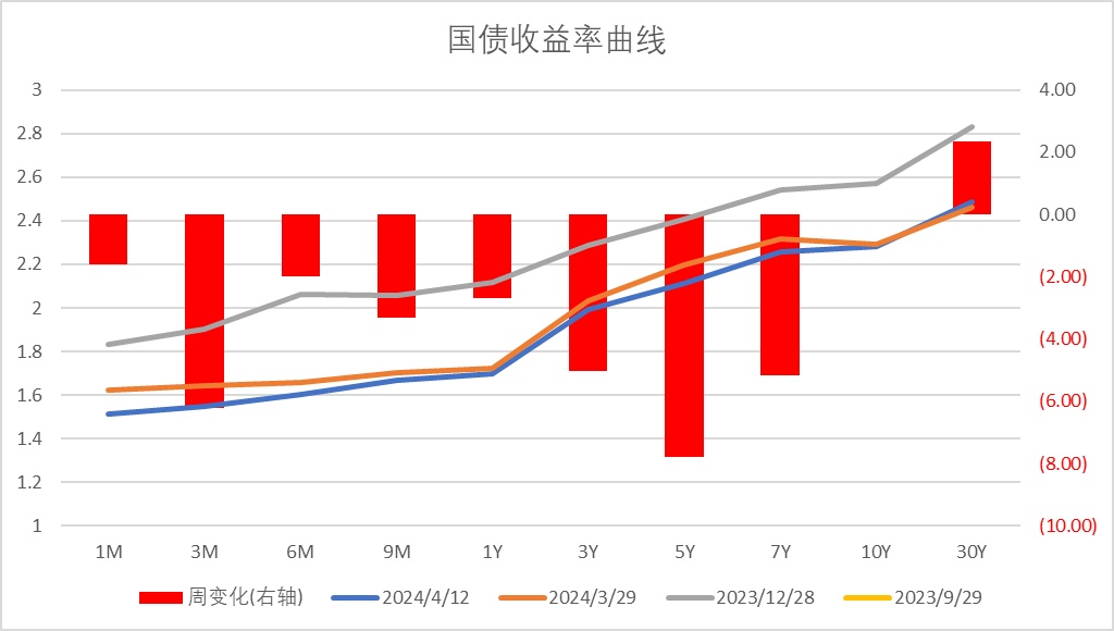 数据来源：Wind，中加基金；截至2024年4月12日。