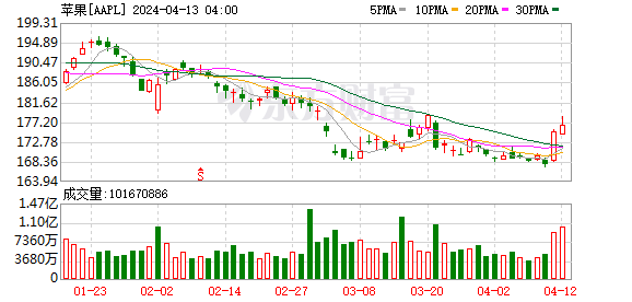 K图 AAPL_0