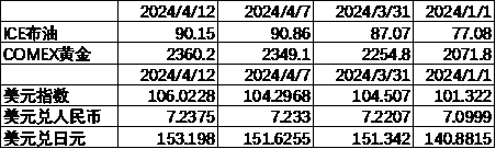 数据来源：Wind，中加基金；截至2024年4月12日；期货涨跌幅以结算价作为计算标准。