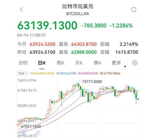 比特币破位