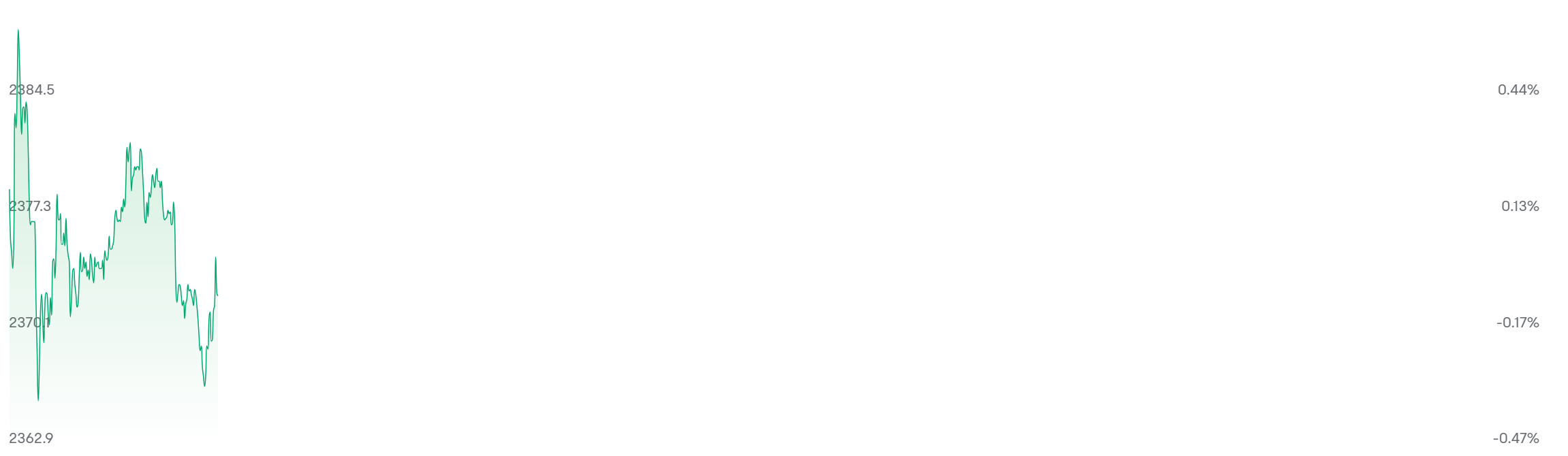 黄金期货价格周一早间走势