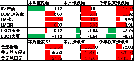 数据来源:Wind,中加基金;截至2024年4月12日;期货涨跌幅以结算价作为计算标准。