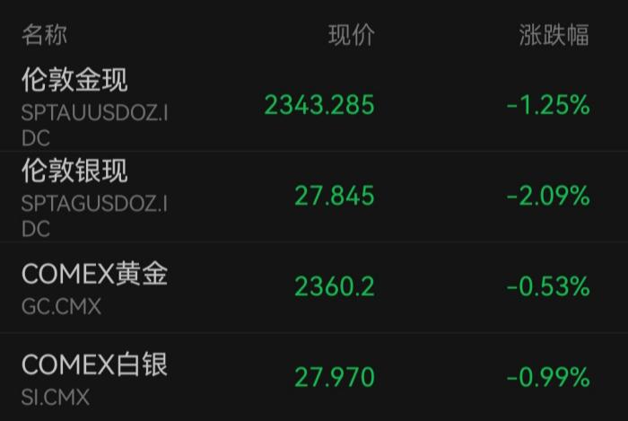 4月12日国际黄金、白银收盘价格