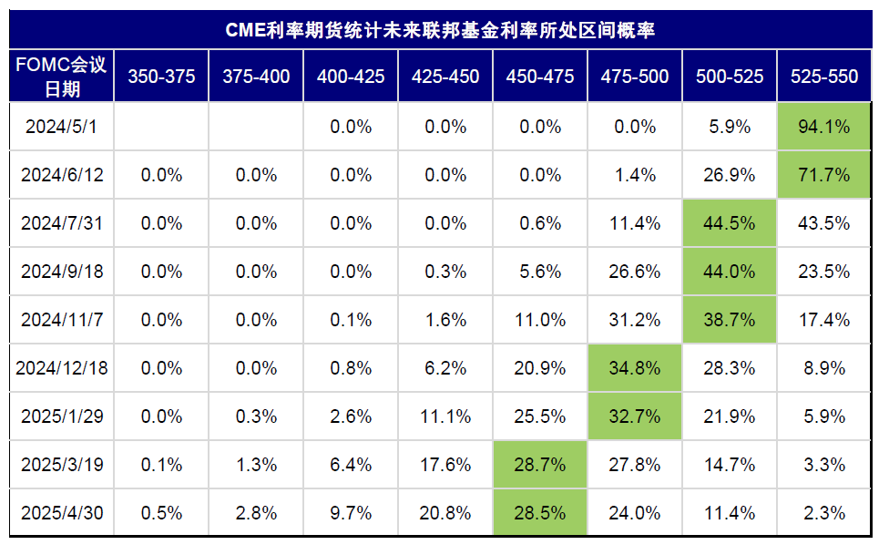 资料来源:CME,中金公司研究部