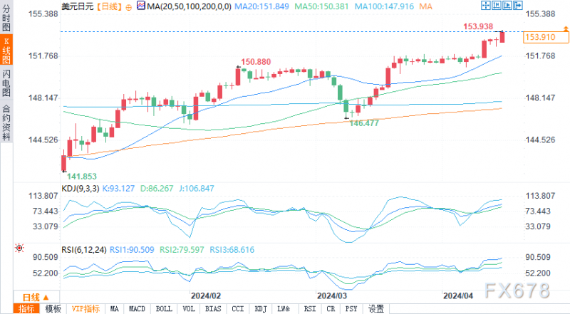 美元/日元逼近154,中东和美国零售销售成为焦点