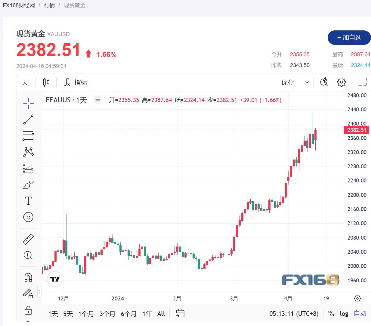 （现货黄金走势图，来源：FX168）