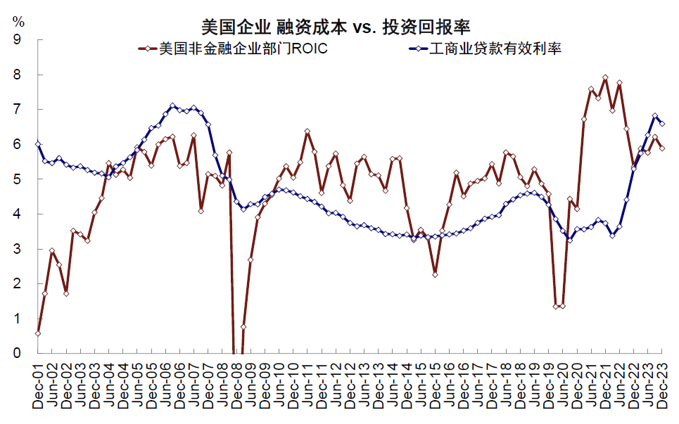 资料来源:Haver,FDIC,中金公司研究部