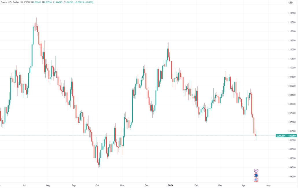 （EUR/USD日线图，来源：TradingView）