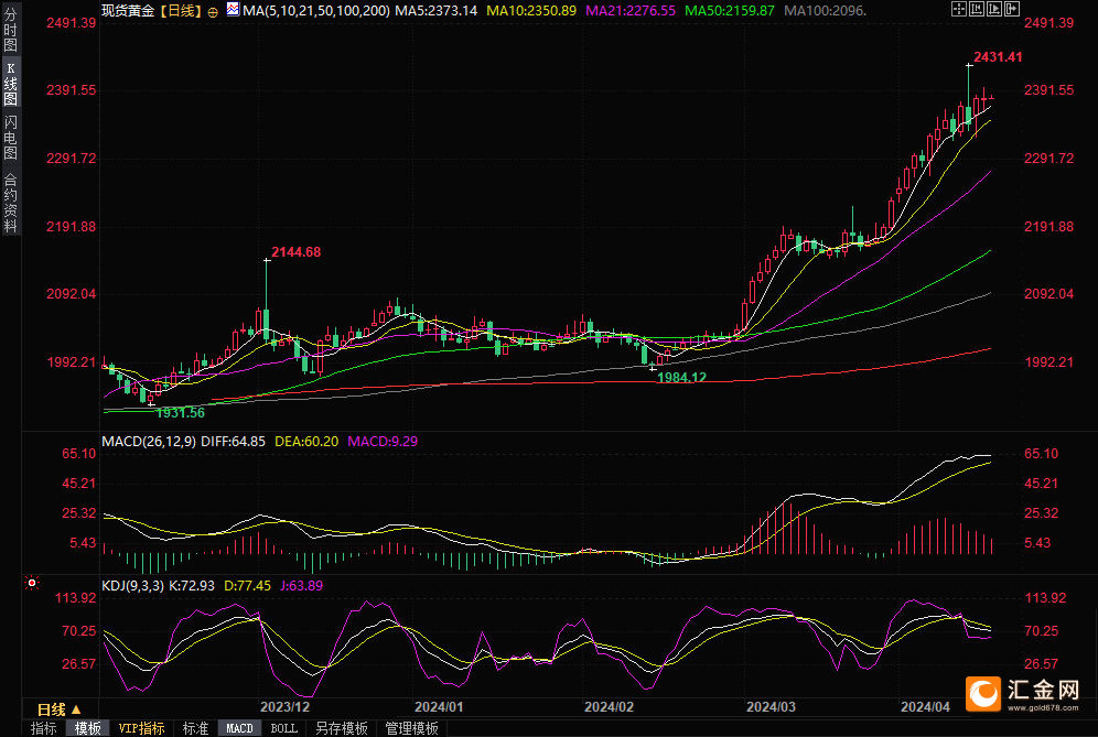 （现货黄金日线图，来源：易汇通）