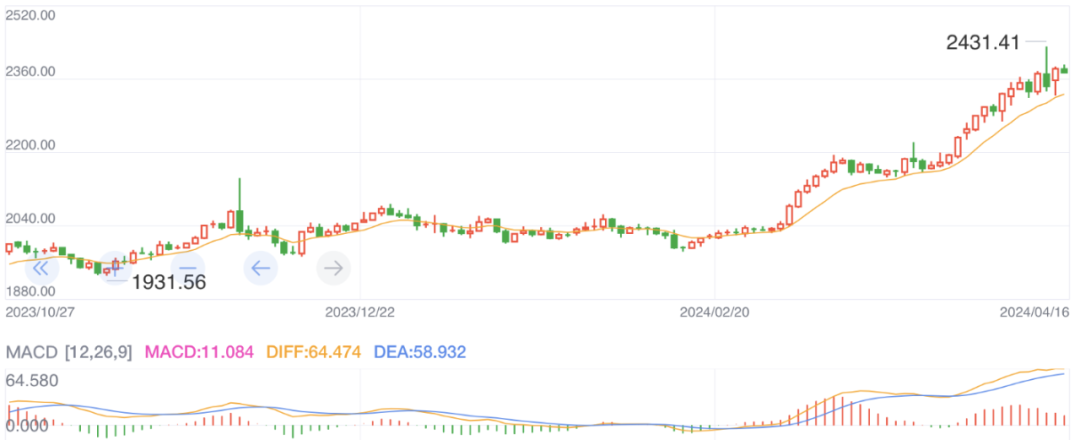 伦敦金价格走势  来源：新浪财经