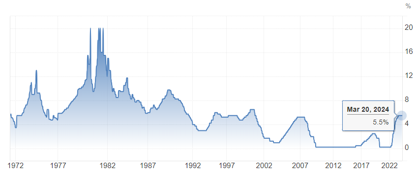 联邦基金利率目标区间上限