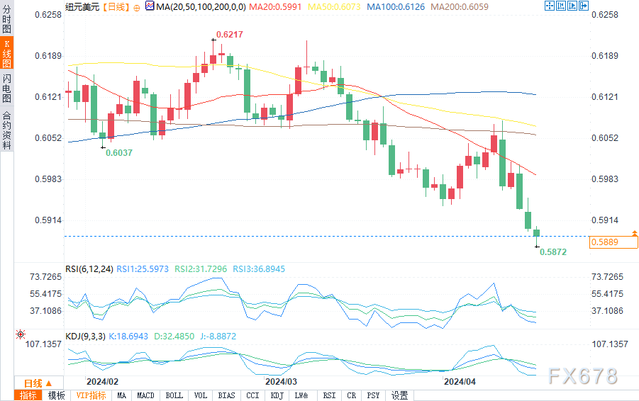 （纽元/美元日图来源：易汇通）