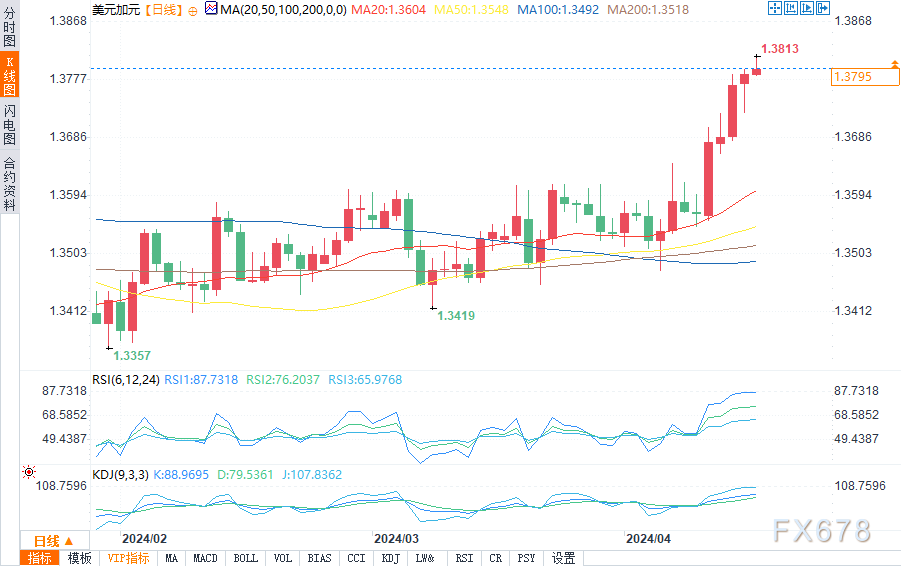 （美元/加元日图来源：易汇通）